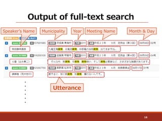 Output of full-text search
Utterance
Speaker’s Name Municipality Year Meeting Name Month & Day
16
・
・
・
・
・
・
 