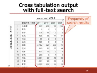 Cross tabulation output
with full-text search
19
columns: YEAR
rows:PREFECTURE
Frequency of
search results
 