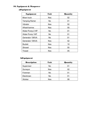 10. Equipment & Manpower 
a)Equipment 
Equipment Unit Quantity 
Mixer truck Nos 02 
Tamping Ramer No 01 
Vibrator Nos 02 
Wheel barrow Nos 05 
Water Pump 2 HP No 01 
Water Pump 1HP No 01 
Generator 15KVA No 01 
Generator 10KVA Nos 02 
Bucket Nos 10 
Showel Nos 05 
Trowel Nos 05 
b)Equipment 
Description Unit Quantity 
Supervisor No 01 
Surveyor Nos 02 
Foreman No 01 
Electrician No 01 
Worker Nos 08 
 