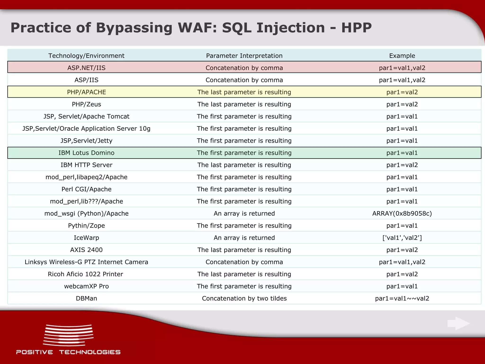 Practice of Bypassing  WAF: SQL Injection  - HPP Technology/Environment Parameter Interpretation Example ASP.NET/IIS Concatenation by comma par1=val1,val2 ASP/IIS Concatenation by comma par1=val1,val2 PHP/APACHE The last parameter is resulting par1=val2 PHP/Zeus The last parameter is resulting par1=val2 JSP, Servlet/Apache Tomcat The first parameter is resulting par1=val1 JSP,Servlet/Oracle Application Server 10g The first parameter is resulting par1=val1 JSP,Servlet/Jetty The first parameter is resulting par1=val1 IBM Lotus Domino The first parameter is resulting par1=val1 IBM HTTP Server The last parameter is resulting par1=val2 mod_perl,libapeq2/Apache The first parameter is resulting par1=val1 Perl CGI/Apache The first parameter is resulting par1=val1 mod_perl,lib???/Apache The first parameter is resulting par1=val1 mod_wsgi (Python)/Apache An array is returned ARRAY(0x8b9058c) Pythin/Zope The first parameter is resulting par1=val1 IceWarp An array is returned ['val1','val2'] AXIS 2400 The last parameter is resulting par1=val2 Linksys Wireless-G PTZ Internet Camera Concatenation by comma par1=val1,val2 Ricoh Aficio 1022 Printer  The last parameter is resulting par1=val2 webcamXP Pro The first parameter is resulting par1=val1 DBMan Concatenation by two tildes par1=val1~~val2 
