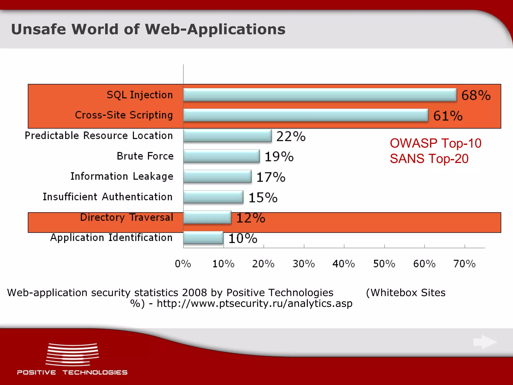 Unsafe World of Web-Applications Web-application security statistics  2008  by   Positive Technologies ( Whitebox Sites %)  -  http://www.ptsecurity.ru/analytics.asp OWASP Top-10 SANS Top-20 