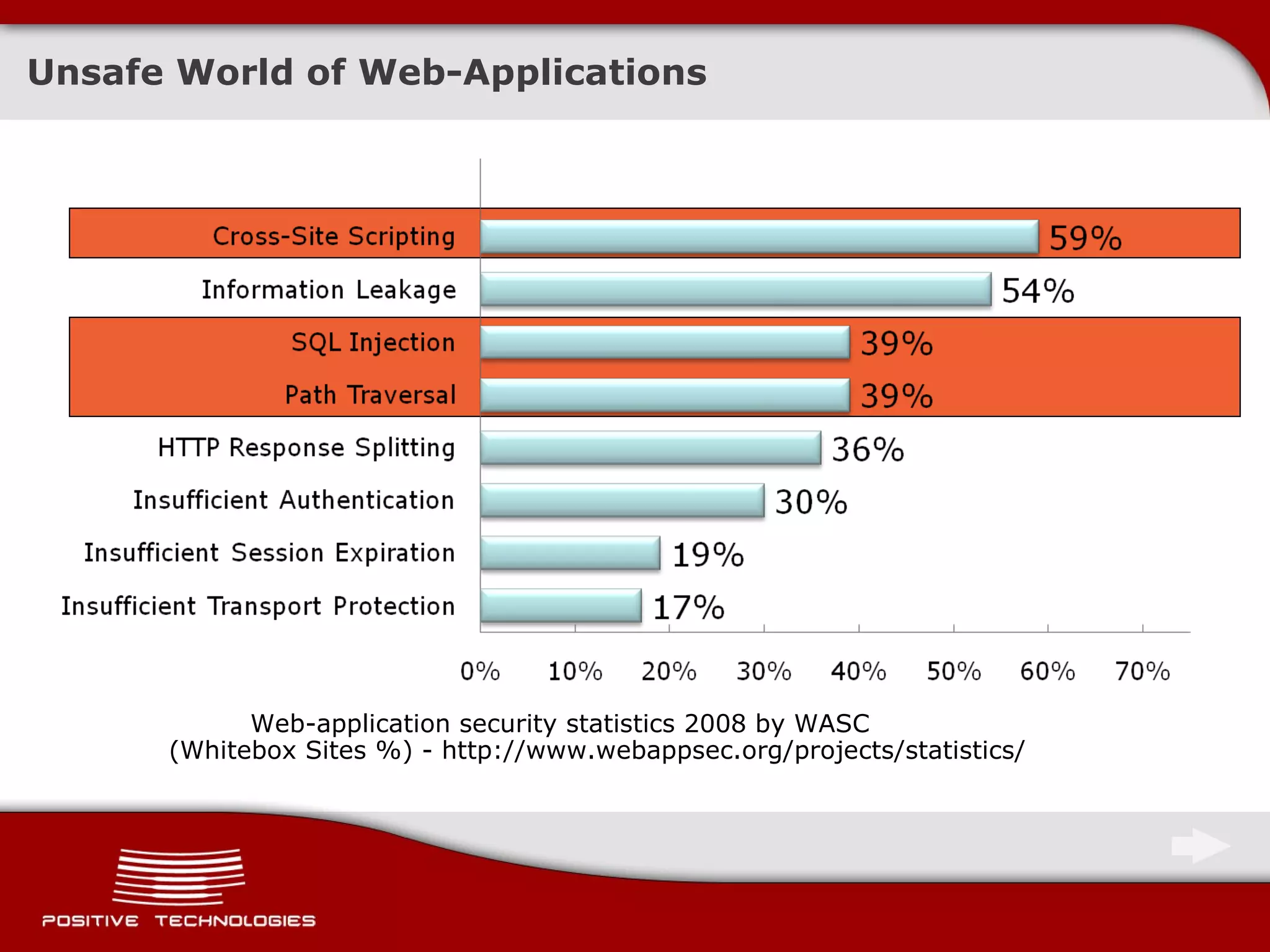 Unsafe World of Web-Applications Web-application security statistics  2008  by   WASC ( Whitebox Sites %)  -  http://www.webappsec.org/projects/statistics/ 