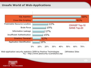 Unsafe World of Web-Applications Web-application security statistics  2008  by   Positive Technologies ( Whitebox Sites %)  -  http://www.ptsecurity.ru/analytics.asp OWASP Top-10 SANS Top-20 