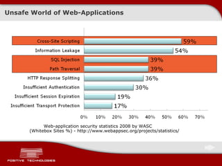 Unsafe World of Web-Applications Web-application security statistics  2008  by   WASC ( Whitebox Sites %)  -  http://www.webappsec.org/projects/statistics/ 