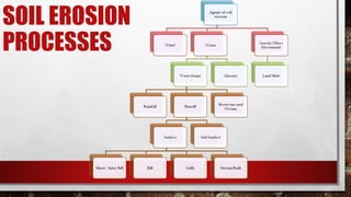 SOIL EROSION
PROCESSES
 