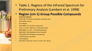 • Table 1. Regions of the Infrared Spectrum for
Preliminary Analysis (Lambert et al. 1998)
• Region (cm-1) Group Possible Compounds
Present (or Absent)
• 3700-3100 -OH Alcohol, aldehyde, carboxylic acids
• -NH Amides, amines
• ≡C-H Alkynes
• 3100-3000 =C-H Aromatic compounds
• -CH2 or –CH=CH- Alkenes or unsaturated rings
• 3000-2800 -CH, -CH2-, -CH3 Aliphatic groups
• 2800-2600 -CHO Aldehydes (Fermi doublet)
• 2700-2400 -POH Phosphorus compounds
• -SH Mercaptans and thiols
• -PH Phosphine
• 2400-2000 -C N Nitriles -N=N+=N- Azides -C C- Alkynes≡ ≡
 