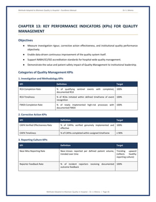 Methods Adopted to Maintain Quality in Hospital – Excellence Manual Dr J L Meena
Methods Adopted to Maintain Quality in Hospital – Dr J L Meena | Page 46
CHAPTER 13: KEY PERFORMANCE INDICATORS (KPIs) FOR QUALITY
MANAGEMENT
Objectives
● Measure investigation rigour, corrective action effectiveness, and institutional quality performance
objectively.
● Enable data-driven continuous improvement of the quality system itself.
● Support NABH/JCI/ISO accreditation standards for hospital-wide quality management.
● Demonstrate the value and patient safety impact of Quality Management to institutional leadership.
Categories of Quality Management KPIs
1. Investigation and Methodology KPIs
KPI Definition Target
RCA Completion Rate % of qualifying sentinel events with completed,
documented RCA
100%
RCA Timeliness % of RCAs initiated within defined timeframe of event
recognition
100%
FMEA Completion Rate % of newly implemented high-risk processes with
documented FMEA
100%
2. Corrective Action KPIs
KPI Definition Target
CAPA Verified Effectiveness Rate % of CAPAs verified genuinely implemented and
effective
100%
CAPA Timeliness % of CAPAs completed within assigned timeframe ≥ 90%
3. Reporting Culture KPIs
KPI Definition Target
Near-Miss Reporting Rate Near-misses reported per defined patient volume,
trended over time
Trending upward
(reflects healthy
reporting culture)
Reporter Feedback Rate % of incident reporters receiving documented
outcome feedback
100%
 