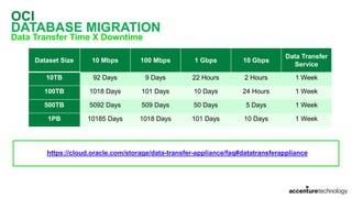 OCI
DATABASE MIGRATION
Data Transfer Time X Downtime
https://cloud.oracle.com/storage/data-transfer-appliance/faq#datatransferappliance
Dataset Size 10 Mbps 100 Mbps 1 Gbps 10 Gbps
Data Transfer
Service
10TB 92 Days 9 Days 22 Hours 2 Hours 1 Week
100TB 1018 Days 101 Days 10 Days 24 Hours 1 Week
500TB 5092 Days 509 Days 50 Days 5 Days 1 Week
1PB 10185 Days 1018 Days 101 Days 10 Days 1 Week
 