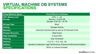 VIRTUAL MACHINE DB SYSTEMS
SPECIFICATIONS
Virtual Machine Specs Virtual Machine Database
CPU, Memory and
Storage
CPU: 1 – 24
Memory: 15-320 GB
Storage: 0.25 TB – 40 TB
Storage Type Block
Scaling Storage Scaling
Backups Automatic (Incremental) as well as On Demand (Full)
Disaster Recovery Data Guard
High Availability 2 Node RAC
Patching User Controlled
Versions 11.2,12.1, 12.2, 18c, 19c
Editions Standard, Enterprise, High Performance, Extreme Performance Editions
Licensing BYOL or License Included
 