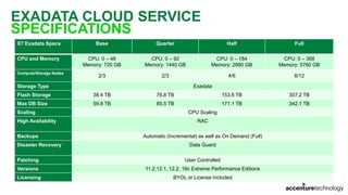 EXADATA CLOUD SERVICE
SPECIFICATIONS
X7 Exadata Specs Base Quarter Half Full
CPU and Memory CPU: 0 – 48
Memory: 720 GB
CPU: 0 – 92
Memory: 1440 GB
CPU: 0 – 184
Memory: 2880 GB
CPU: 0 – 368
Memory: 5760 GB
Compute/Storage Nodes
2/3 2/3 4/6 8/12
Storage Type Exadata
Flash Storage 38.4 TB 76.8 TB 153.6 TB 307.2 TB
Max DB Size 59.8 TB 85.5 TB 171.1 TB 342.1 TB
Scaling CPU Scaling
High Availability RAC
Backups Automatic (Incremental) as well as On Demand (Full)
Disaster Recovery Data Guard
Patching User Controlled
Versions 11.2,12.1, 12.2, 18c Extreme Performance Editions
Licensing BYOL or License Included
 