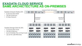 EXADATA CLOUD SERVICE
SAME ARCHICTECTURE AS ON-PREMISES
 