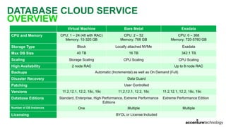 DATABASE CLOUD SERVICE
OVERVIEW
Virtual Machine Bare Metal Exadata
CPU and Memory CPU: 1 – 24 (48 with RAC)
Memory: 15-320 GB
CPU: 2 – 52
Memory: 768 GB
CPU: 0 – 368
Memory: 720-5760 GB
Storage Type Block Locally attached NVMe Exadata
Max DB Size 40 TB 16 TB 342.1 TB
Scaling Storage Scaling CPU Scaling CPU Scaling
High Availability 2 node RAC Up to 8 node RAC
Backups Automatic (Incremental) as well as On Demand (Full)
Disaster Recovery Data Guard
Patching User Controlled
Versions 11.2,12.1, 12.2, 18c, 19c 11.2,12.1, 12.2, 18c 11.2,12.1, 12.2, 18c, 19c
Database Editions Standard, Enterprise, High Performance, Extreme Performance
Editions
Extreme Performance Edition
Number of DB Instances One Multiple Multiple
Licensing BYOL or License Included
 