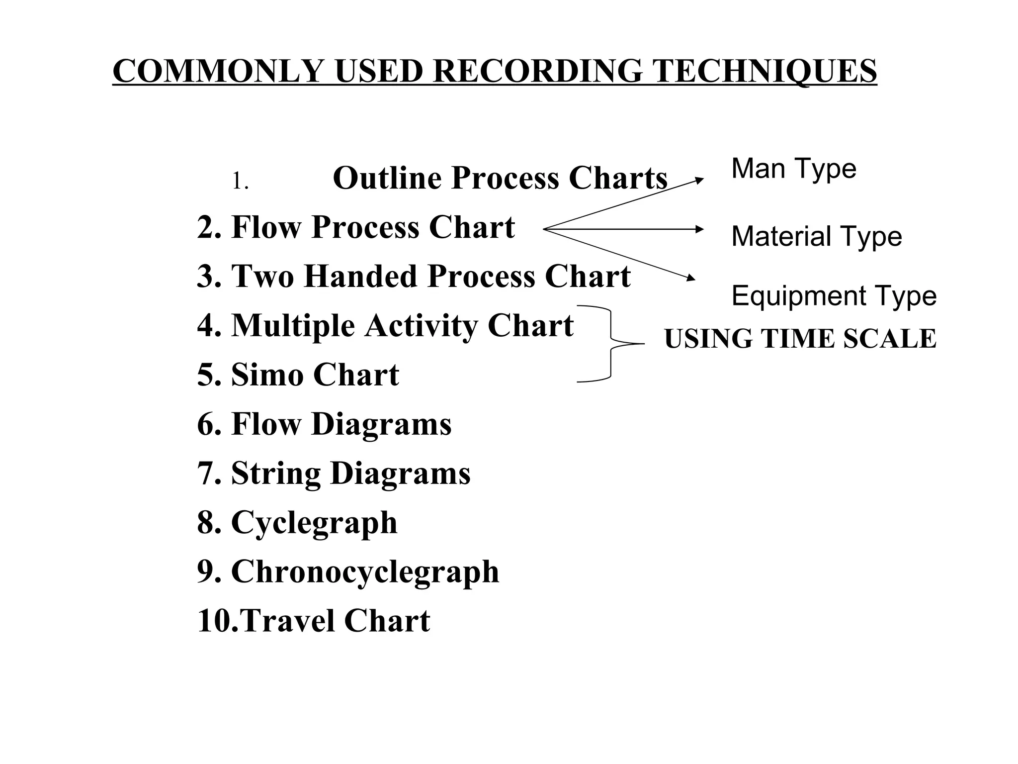 COMMONLY USED RECORDING TECHNIQUES                    1. Outline Process Charts 2. Flow Process Chart 3. Two Handed Process Chart 4. Multiple Activity Chart 5. Simo Chart 6. Flow Diagrams 7. String Diagrams 8. Cyclegraph 9. Chronocyclegraph 10.Travel Chart Man Type Material Type Equipment Type USING TIME SCALE 