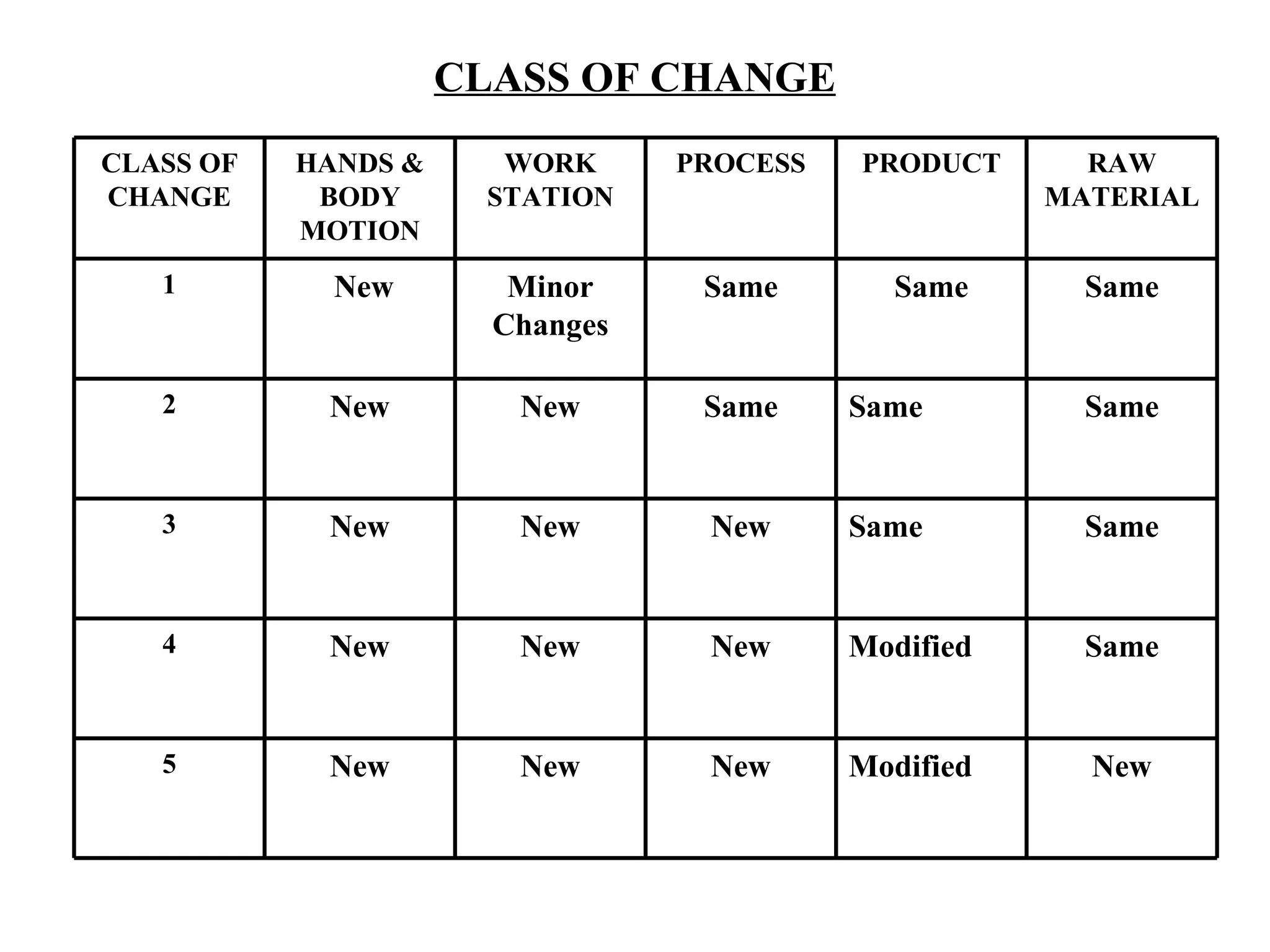 CLASS OF CHANGE   New Modified New New New 5 Same Modified New New New 4 Same Same New New New 3 Same Same Same New New 2 Same Same Same Minor Changes   New   1 RAW MATERIAL PRODUCT PROCESS WORK STATION HANDS & BODY MOTION CLASS OF CHANGE 