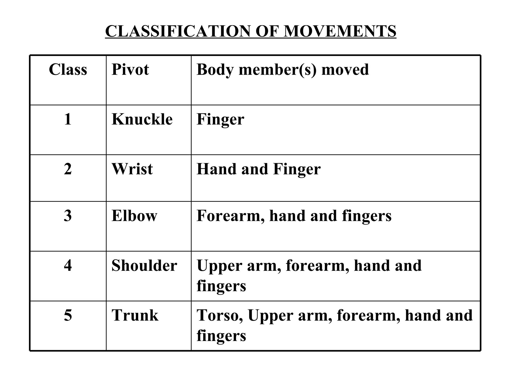CLASSIFICATION OF MOVEMENTS Torso, Upper arm, forearm, hand and fingers Trunk 5 Upper arm, forearm, hand and fingers Shoulder 4 Forearm, hand and fingers Elbow 3 Hand and Finger Wrist 2 Finger Knuckle 1 Body member(s) moved Pivot Class 