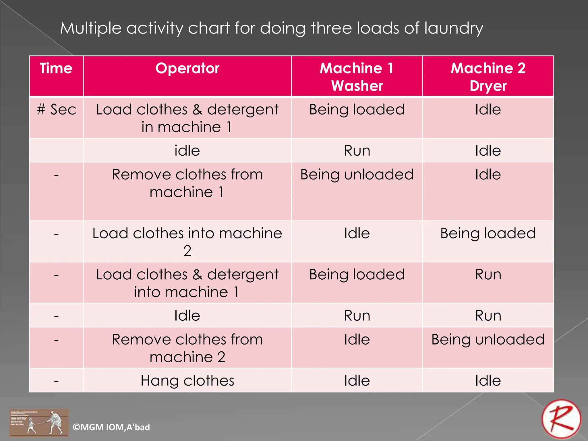 Time Operator Machine 1
Washer
Machine 2
Dryer
# Sec Load clothes & detergent
in machine 1
Being loaded Idle
idle Run Idle
- Remove clothes from
machine 1
Being unloaded Idle
- Load clothes into machine
2
Idle Being loaded
- Load clothes & detergent
into machine 1
Being loaded Run
- Idle Run Run
- Remove clothes from
machine 2
Idle Being unloaded
- Hang clothes Idle Idle
Multiple activity chart for doing three loads of laundry
©MGM IOM,A'bad
 