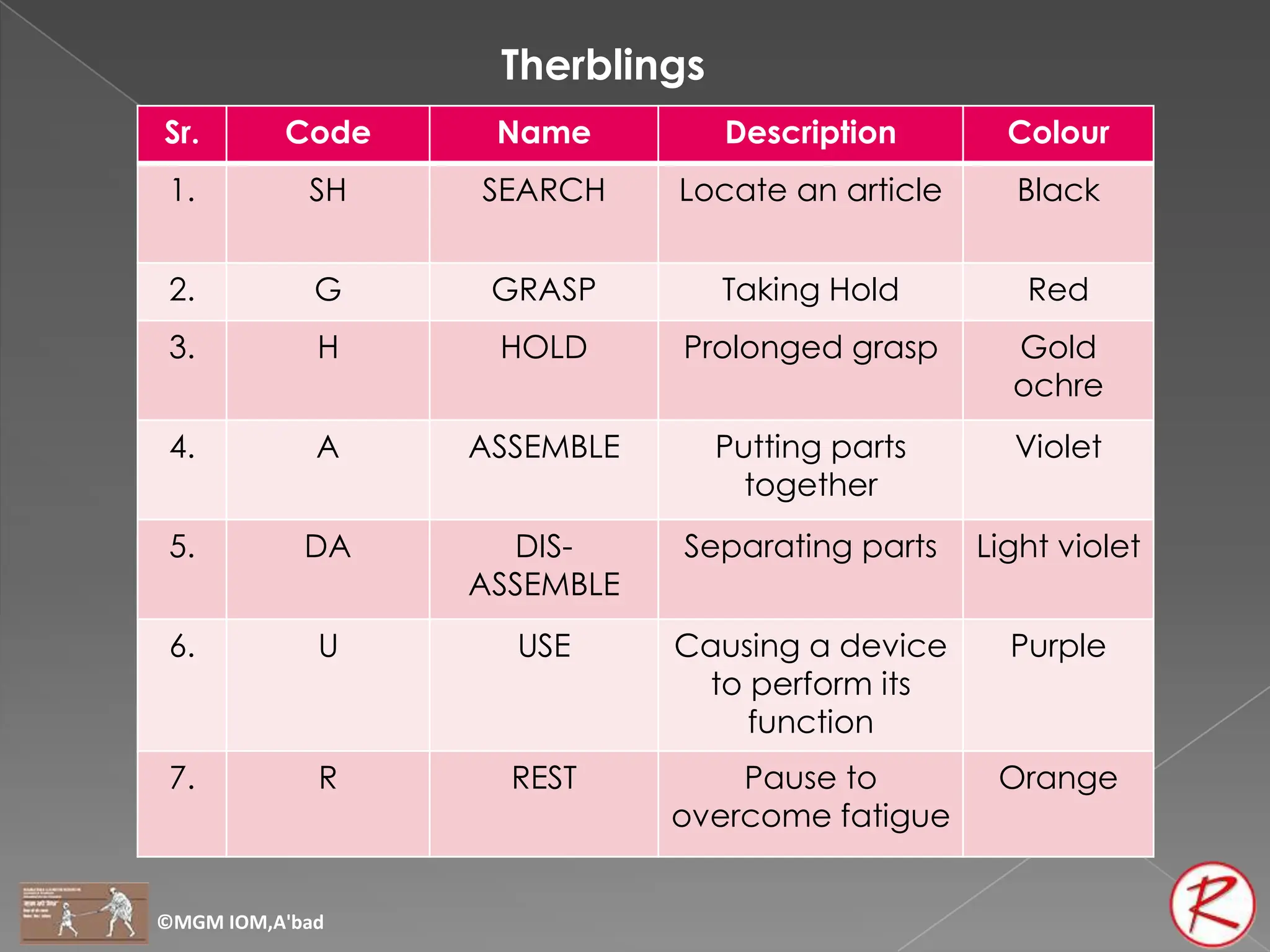 Sr. Code Name Description Colour
1. SH SEARCH Locate an article Black
2. G GRASP Taking Hold Red
3. H HOLD Prolonged grasp Gold
ochre
4. A ASSEMBLE Putting parts
together
Violet
5. DA DIS-
ASSEMBLE
Separating parts Light violet
6. U USE Causing a device
to perform its
function
Purple
7. R REST Pause to
overcome fatigue
Orange
©MGM IOM,A'bad
Therblings
 