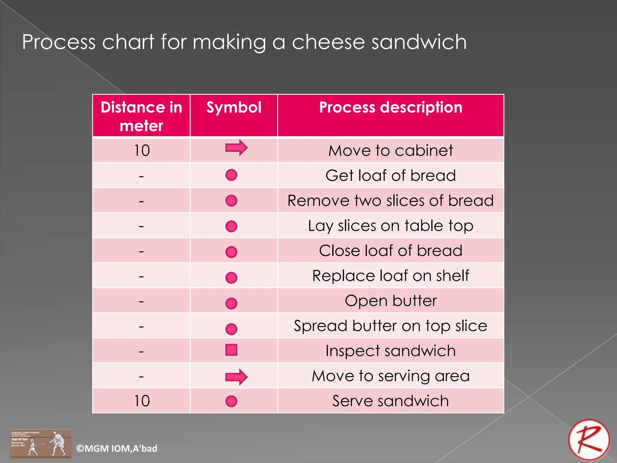 Distance in
meter
Symbol Process description
10 Move to cabinet
- Get loaf of bread
- Remove two slices of bread
- Lay slices on table top
- Close loaf of bread
- Replace loaf on shelf
- Open butter
- Spread butter on top slice
- Inspect sandwich
- Move to serving area
10 Serve sandwich
Process chart for making a cheese sandwich
©MGM IOM,A'bad
 