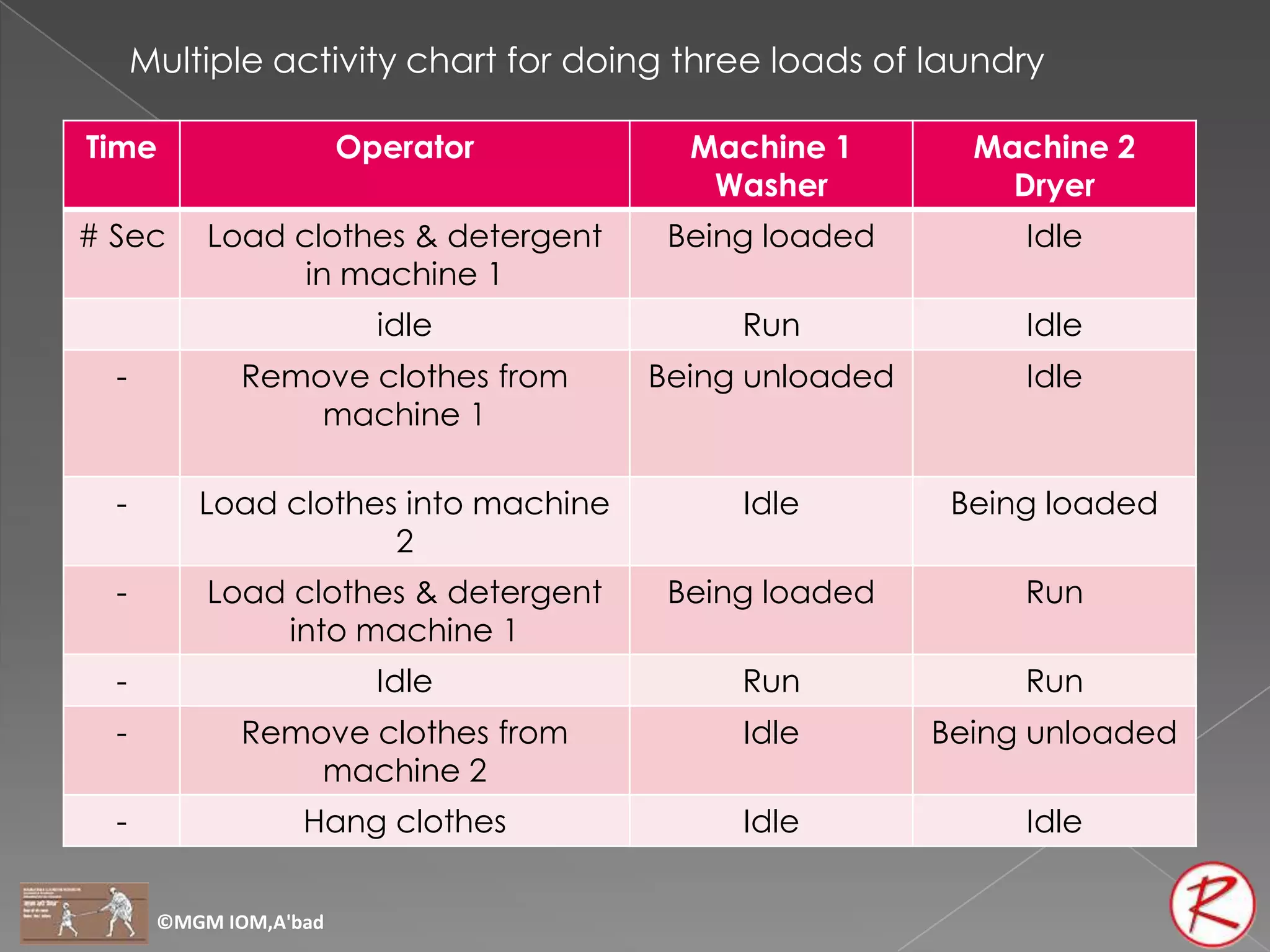 Multiple activity chart for doing three loads of laundry

Time                    Operator        Machine 1        Machine 2
                                         Washer            Dryer
# Sec      Load clothes & detergent    Being loaded         Idle
                 in machine 1
                          idle             Run              Idle
  -           Remove clothes from     Being unloaded        Idle
                  machine 1

  -       Load clothes into machine        Idle         Being loaded
                      2
  -        Load clothes & detergent    Being loaded         Run
               into machine 1
  -                       Idle             Run              Run
  -           Remove clothes from          Idle        Being unloaded
                  machine 2
  -                Hang clothes            Idle             Idle


       ©MGM IOM,A'bad
 
