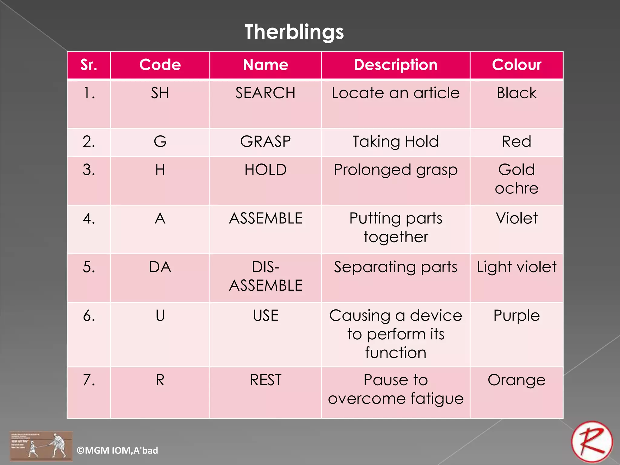 Therblings
Sr.       Code    Name         Description        Colour
 1.         SH   SEARCH     Locate an article     Black


 2.          G    GRASP        Taking Hold         Red
 3.          H    HOLD      Prolonged grasp       Gold
                                                  ochre
 4.          A   ASSEMBLE      Putting parts      Violet
                                 together
 5.         DA     DIS-     Separating parts    Light violet
                 ASSEMBLE
 6.          U     USE      Causing a device      Purple
                             to perform its
                                function
 7.          R     REST         Pause to         Orange
                            overcome fatigue


©MGM IOM,A'bad
 