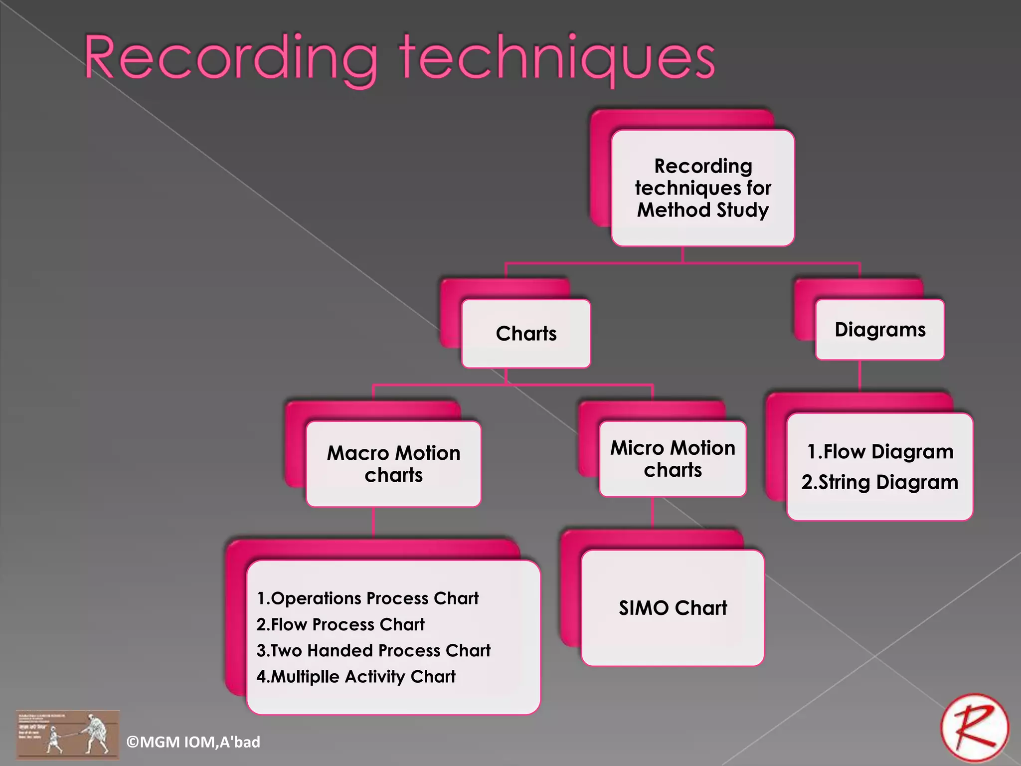 Recording
                                                     techniques for
                                                     Method Study




                                          Charts                         Diagrams




                      Macro Motion                 Micro Motion       1.Flow Diagram
                         charts                       charts
                                                                      2.String Diagram




             1.Operations Process Chart
                                                   SIMO Chart
             2.Flow Process Chart
             3.Two Handed Process Chart
             4.Multiplle Activity Chart


©MGM IOM,A'bad
 