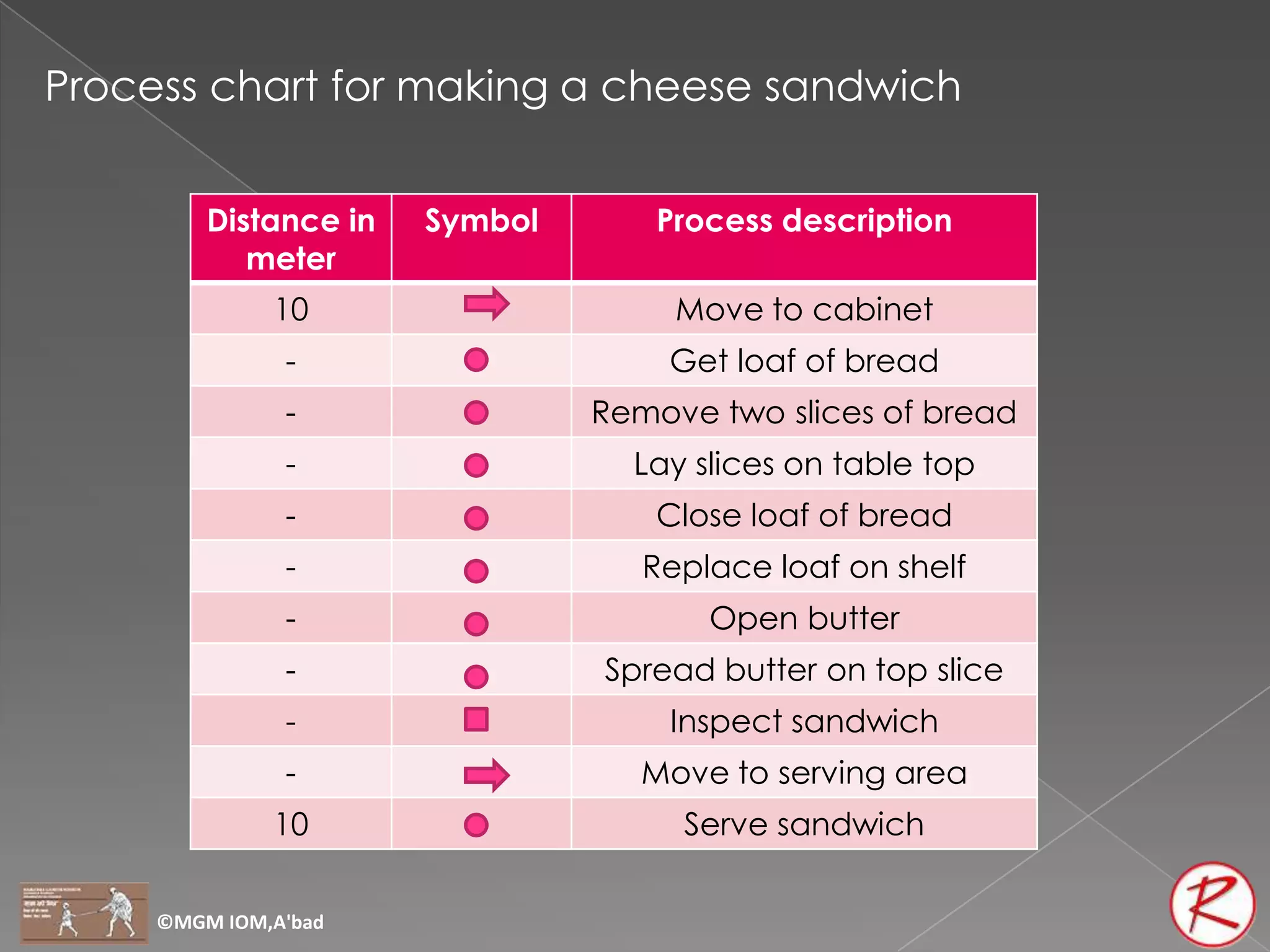 Process chart for making a cheese sandwich


         Distance in   Symbol      Process description
            meter
              10                     Move to cabinet
               -                    Get loaf of bread
               -                Remove two slices of bread
               -                  Lay slices on table top
               -                   Close loaf of bread
               -                   Replace loaf on shelf
               -                       Open butter
               -                Spread butter on top slice
               -                    Inspect sandwich
               -                   Move to serving area
              10                     Serve sandwich

     ©MGM IOM,A'bad
 