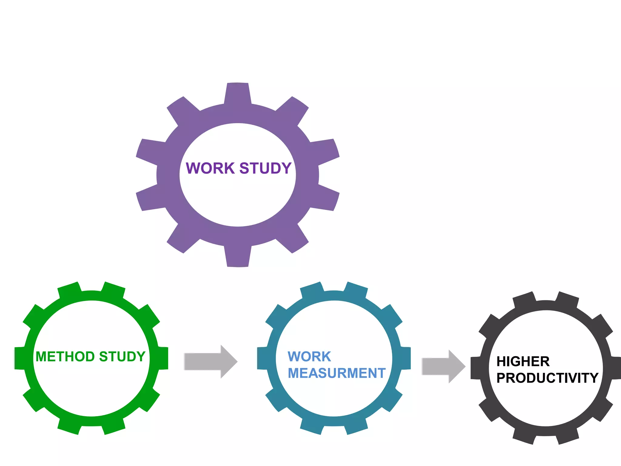METHOD STUDY HIGHER
PRODUCTIVITY
WORK STUDY
WORK
MEASURMENT
 