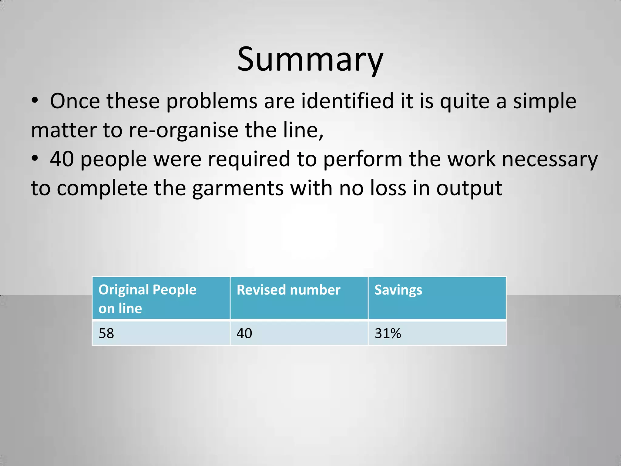 Summary
• Once these problems are identified it is quite a simple
matter to re-organise the line,
• 40 people were required to perform the work necessary
to complete the garments with no loss in output
SavingsRevised numberOriginal People
on line
31%4058
 