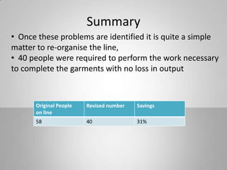 Summary
• Once these problems are identified it is quite a simple
matter to re-organise the line,
• 40 people were required to perform the work necessary
to complete the garments with no loss in output
SavingsRevised numberOriginal People
on line
31%4058
 
