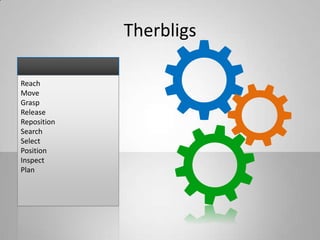 Therbligs
Reach
Move
Grasp
Release
Reposition
Search
Select
Position
Inspect
Plan
 