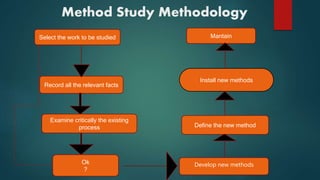 Select the work to be studied
Record all the relevant facts
Examine critically the existing
process
Develop new methods
Define the new method
Ok
?
Mantain
Method Study Methodology
Install new methods
 