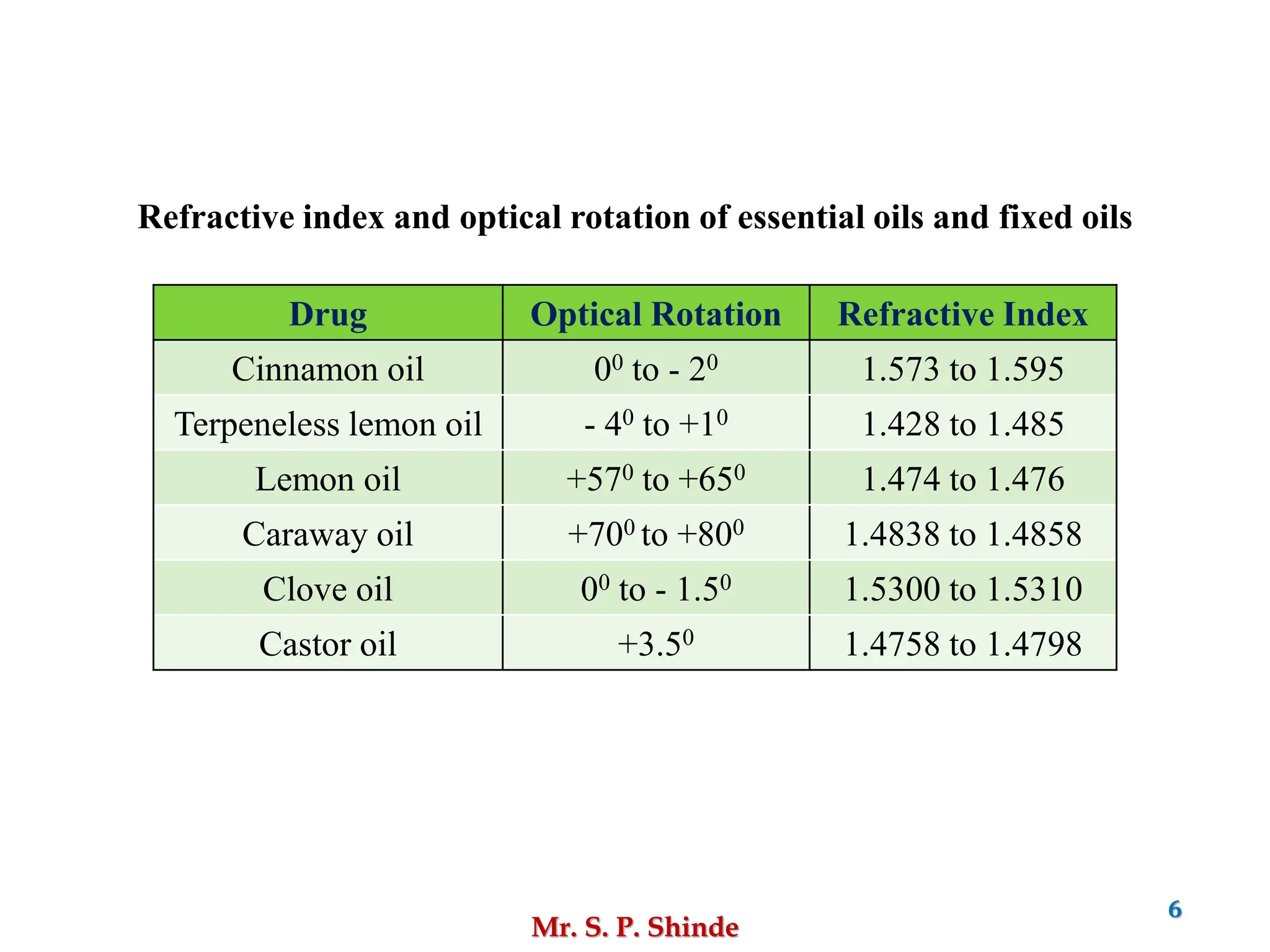 Mr. S. P. Shinde
6
Drug Optical Rotation Refractive Index
Cinnamon oil 00 to - 20 1.573 to 1.595
Terpeneless lemon oil - 40 to +10 1.428 to 1.485
Lemon oil +570 to +650 1.474 to 1.476
Caraway oil +700 to +800 1.4838 to 1.4858
Clove oil 00 to - 1.50 1.5300 to 1.5310
Castor oil +3.50 1.4758 to 1.4798
Refractive index and optical rotation of essential oils and fixed oils
 