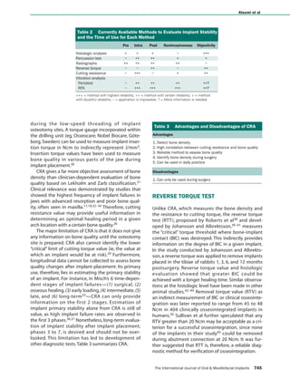The International Journal of Oral & Maxillofacial Implants 745
Atsumi et al
during the low-speed threading of implant
osteotomy sites. A torque gauge incorporated within
the drilling unit (eg, Osseocare; Nobel Biocare, Göte-
borg, Sweden) can be used to measure implant inser-
tion torque in Ncm to indirectly represent J/mm3.
Insertion torque values have been used to measure
bone quality in various parts of the jaw during
implant placement.30
CRA gives a far more objective assessment of bone
density than clinician-dependent evaluation of bone
quality based on Lekholm and Zarb classification.31
Clinical relevance was demonstrated by studies that
showed the highest frequency of implant failures in
jaws with advanced resorption and poor bone qual-
ity, often seen in maxilla.17,18,32–34 Therefore, cutting
resistance value may provide useful information in
determining an optimal healing period in a given
arch location with a certain bone quality.26
The major limitation of CRA is that it does not give
any information on bone quality until the osteotomy
site is prepared. CRA also cannot identify the lower
“critical” limit of cutting torque value (ie, the value at
which an implant would be at risk).29 Furthermore,
longitudinal data cannot be collected to assess bone
quality changes after implant placement. Its primary
use, therefore, lies in estimating the primary stability
of an implant. For instance, in Misch’s 6 time-depen-
dent stages of implant failures—(1) surgical, (2)
osseous healing,(3) early loading, (4) intermediate, (5)
late, and (6) long-term35—CRA can only provide
information on the first 2 stages. Estimation of
implant primary stability alone from CRA is still of
value, as high implant failure rates are observed in
the first 3 phases.36,37 Nonetheless, long-term evalua-
tion of implant stability after implant placement,
phases 3 to 7, is desired and should not be over-
looked. This limitation has led to development of
other diagnostic tests.Table 3 summarizes CRA.
REVERSE TORQUE TEST
Unlike CRA, which measures the bone density and
the resistance to cutting torque, the reverse torque
test (RTT), proposed by Roberts et al38 and devel-
oped by Johansson and Albrektsson,39–41 measures
the “critical” torque threshold where bone-implant
contact (BIC) was destroyed. This indirectly provides
information on the degree of BIC in a given implant.
In the study conducted by Johansson and Albrekts-
son,a reverse torque was applied to remove implants
placed in the tibiae of rabbits 1, 3, 6, and 12 months
postsurgery. Reverse torque value and histologic
evaluation showed that greater BIC could be
achieved with a longer healing time. Similar observa-
tions at the histologic level have been made in other
animal studies.42–44 Removal torque value (RTV) as
an indirect measurement of BIC or clinical osseointe-
gration was later reported to range from 45 to 48
Ncm in 404 clinically osseointegrated implants in
humans.45 Sullivan et al further speculated that any
RTV greater than 20 Ncm may be acceptable as a cri-
terion for a successful osseointegration, since none
of the implants in their study45 could be removed
during abutment connection at 20 Ncm. It was fur-
ther suggested that RTT is, therefore, a reliable diag-
nostic method for verification of osseointegration.
Table 2 Currently Available Methods to Evaluate Implant Stability
and the Time of Use for Each Method
Pre Intra Post Noninvasiveness Objectivity
Histologic analysis + + + – +++
Percussion test – ++ ++ + +
Radiographs ++ ++ ++ ++ –
Reverse torque – – ++ – ++
Cutting resistance – +++ – + ++
Vibration analysis
Periotest – ++ ++ ++ ++?
RFA – +++ +++ +++ ++?
+++ = method with highest reliability; ++ = method with certain reliability; + = method
with doubtful reliability; – = application is impossible; ? = More information is needed.
Table 3 Advantages and Disadvantages of CRA
Advantages
1. Detect bone density
2. High correlation between cutting resistance and bone quality
3. Reliable method to assess bone quality
4. Identify bone density during surgery
5. Can be used in daily practice
Disadvantages
1. Can only be used during surgery
Atsumi.qxd 9/17/07 3:19 PM Page 745
COPYRIGHT © 2007 BY QUINTESSENCE PUBLISHING CO, INC. PRINTING OF THIS DOCUMENT IS RESTRICTED TO PERSONAL USE ONLY. NO PART OF THIS
ARTICLE MAY BE REPRODUCED OR TRANSMITTED IN ANY FORM WITHOUT WRITTEN PERMISSION FROM THE PUBLISHER
 
