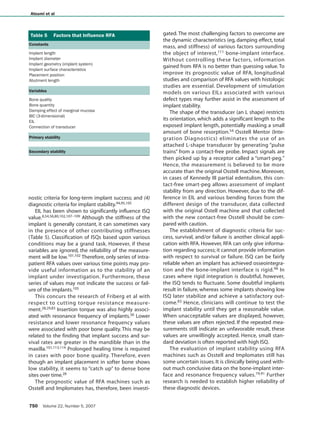 nostic criteria for long-term implant success; and (4)
diagnostic criteria for implant stability.94,95,105
EIL has been shown to significantly influence ISQ
value.8,54,56,80,102,107–109 Although the stiffness of the
implant is generally constant, it can sometimes vary
in the presence of other contributing stiffnesses
(Table 5). Classification of ISQs based upon various
conditions may be a grand task. However, if these
variables are ignored, the reliability of the measure-
ment will be low.101,102 Therefore, only series of intra-
patient RFA values over various time points may pro-
vide useful information as to the stability of an
implant under investigation. Furthermore, these
series of values may not indicate the success or fail-
ure of the implants.105
This concurs the research of Friberg et al with
respect to cutting torque resistance measure-
ment.28,29,83 Insertion torque was also highly associ-
ated with resonance frequency of implants.30 Lower
resistance and lower resonance frequency values
were associated with poor bone quality. This may be
related to the finding that implant success and sur-
vival rates are greater in the mandible than in the
maxilla.101,113,114 Prolonged healing time is required
in cases with poor bone quality. Therefore, even
though an implant placement in softer bone shows
low stability, it seems to “catch up” to dense bone
sites over time.28
The prognostic value of RFA machines such as
Osstell and Implomates has, therefore, been investi-
gated. The most challenging factors to overcome are
the dynamic characteristics (eg, damping effect, total
mass, and stiffness) of various factors surrounding
the object of interest,111 bone-implant interface.
Without controlling these factors, information
gained from RFA is no better than guessing value. To
improve its prognostic value of RFA, longitudinal
studies and comparison of RFA values with histologic
studies are essential. Development of simulation
models on various EILs associated with various
defect types may further assist in the assessment of
implant stability.
The shape of the transducer (an L shape) restricts
its orientation, which adds a significant length to the
exposed implant length, potentially masking a small
amount of bone resorption.54 Osstell Mentor (Inte-
gration Diagnostics) eliminates the use of an
attached L-shape transducer by generating “pulse
trains” from a contact-free probe. Impact signals are
then picked up by a receptor called a “smart-peg.”
Hence, the measurement is believed to be more
accurate than the original Osstell machine. Moreover,
in cases of Kennedy III partial edentulism, this con-
tact-free smart-peg allows assessment of implant
stability from any direction. However, due to the dif-
ference in EIL and various bending forces from the
different design of the transducer, data collected
with the original Ostell machine and that collected
with the new contact-free Osstell should be com-
pared with caution.
The establishment of diagnostic criteria for suc-
cess, survival, and/or failure is another clinical appli-
cation with RFA. However, RFA can only give informa-
tion regarding success; it cannot provide information
with respect to survival or failure. ISQ can be fairly
reliable when an implant has achieved osseointegra-
tion and the bone-implant interface is rigid.98 In
cases where rigid integration is doubtful, however,
the ISQ tends to fluctuate. Some doubtful implants
result in failure, whereas some implants showing low
ISQ later stabilize and achieve a satisfactory out-
come.83 Hence, clinicians will continue to test the
implant stability until they get a reasonable value.
When unacceptable values are displayed, however,
these values are often rejected. If the repeated mea-
surements still indicate an unfavorable result, these
values are unwillingly accepted. Hence, small stan-
dard deviation is often reported with high ISQ.
The evaluation of implant stability using RFA
machines such as Osstell and Implomates still has
some uncertain issues. It is clinically being used with-
out much conclusive data on the bone-implant inter-
face and resonance frequency values.79,91 Further
research is needed to establish higher reliability of
these diagnostic devices.
750 Volume 22, Number 5, 2007
Atsumi et al
Table 5 Factors that Influence RFA
Constants
Implant length
Implant diameter
Implant geometry (implant system)
Implant surface characteristics
Placement position
Abutment length
Variables
Bone quality
Bone quantity
Damping effect of marginal mucosa
BIC (3-dimensional)
EIL
Connection of transducer
Primary stability
Secondary stability
Atsumi.qxd 9/17/07 3:19 PM Page 750
COPYRIGHT © 2007 BY QUINTESSENCE PUBLISHING CO, INC. PRINTING OF THIS DOCUMENT IS RESTRICTED TO PERSONAL USE ONLY. NO PART OF THIS
ARTICLE MAY BE REPRODUCED OR TRANSMITTED IN ANY FORM WITHOUT WRITTEN PERMISSION FROM THE PUBLISHER
 