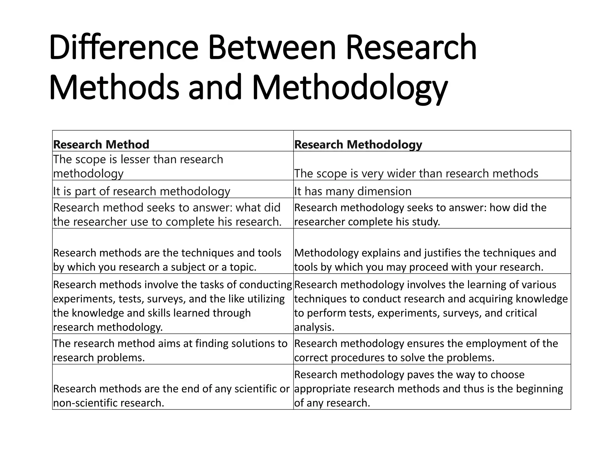 Difference Between Research
Methods and Methodology
Research Method Research Methodology
The scope is lesser than research
methodology The scope is very wider than research methods
It is part of research methodology It has many dimension
Research method seeks to answer: what did
the researcher use to complete his research.
Research methodology seeks to answer: how did the
researcher complete his study.
Research methods are the techniques and tools
by which you research a subject or a topic.
Methodology explains and justifies the techniques and
tools by which you may proceed with your research.
Research methods involve the tasks of conducting
experiments, tests, surveys, and the like utilizing
the knowledge and skills learned through
research methodology.
Research methodology involves the learning of various
techniques to conduct research and acquiring knowledge
to perform tests, experiments, surveys, and critical
analysis.
The research method aims at finding solutions to
research problems.
Research methodology ensures the employment of the
correct procedures to solve the problems.
Research methods are the end of any scientific or
non-scientific research.
Research methodology paves the way to choose
appropriate research methods and thus is the beginning
of any research.
 