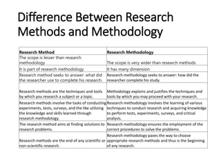 difference between a research design and research methodology