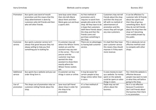 Harry Grimshaw
Promotion

Ace sports uses word of mouth
promotion and this means that the
shop advertisement is done by
customers who tell friends and then
who tell other friends.

Customer
service

Ace sports customer service isn’t
always that great because they not
always willing to help you find
something you’re looking for.

Additional
service

Ace sports has a website and you can
order thing form it.

Use of
promotion

The shops use of promotion relys on
customers telling friends about the
shop.

Methods used to compete
Jane buys some shoes
then she tells Marie
about them and then
Marie goes out and buys
a sports shirt.

Its free method of
promotion and it
requires no work from
people who wrok at the
shop. All they have to do
is hope that customers
teklll there friends about
the shop and then the
friends come and
purchase something in
the shop.
A customer may ask
There are no advantages
where the Wilson Tennis to having bad customer
rackets are and the
service.
assistant may say over
in the corner. This is not
precise and the
customer may have
wanted the shop
assistant to show them
exactly where the
Wilson Tennis rackets
are.
A customer can buy
It may be easier for
things in store or online. certain people to buy
things online rather than
in store.
Jane must tell friend
about shop in order for
the shop to be
promoted.

It’s a free method of
promotion.

Business 2012
Customers may not tell
friends about the shop
and then the shop are
left with no method of
advertisement of
promotion and this
means they will not get
any new customers.

It can be effective if a
customer tells 10 friends
about Ace sports and
then they all go buy
something there. But if
they do not tell friends
about the shop then the
shop isn’t becoming
more widely known by
the public.

It is bad that they have
poor customer service
this means they should
improve it if they want
more revenue.

This is obviously not an
effective method used
to compete with other
shops.

It costs money to start
up a website. So money
spent on the website
could be spent on other
things in store.
Peple may not tell
others about the
business.

Yes i think the website is
effective because
people may want to look
at what they sell before
going to the shop.
No it is not effective
because if customers
don’t tell friends about
the business then there
is no promotion.

 