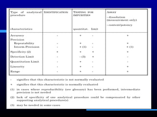 Method Validation Injection List Method validation for drug substances and drug product _remodified_2014 ...