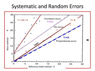 14
Systematic and Random Errors
X
Y
.
.
.
.
.
. .
.
.
.
.
.
.
.
.
.
.
.
Y = mX + b
Y=X+b
Y=mX
New
method
-
Reference (old) method - X
Y = X
 