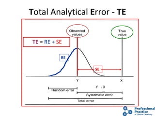 15
Total Analytical Error - TE
TE = RE + SE
RE
SE
Y
Y - X
X
 