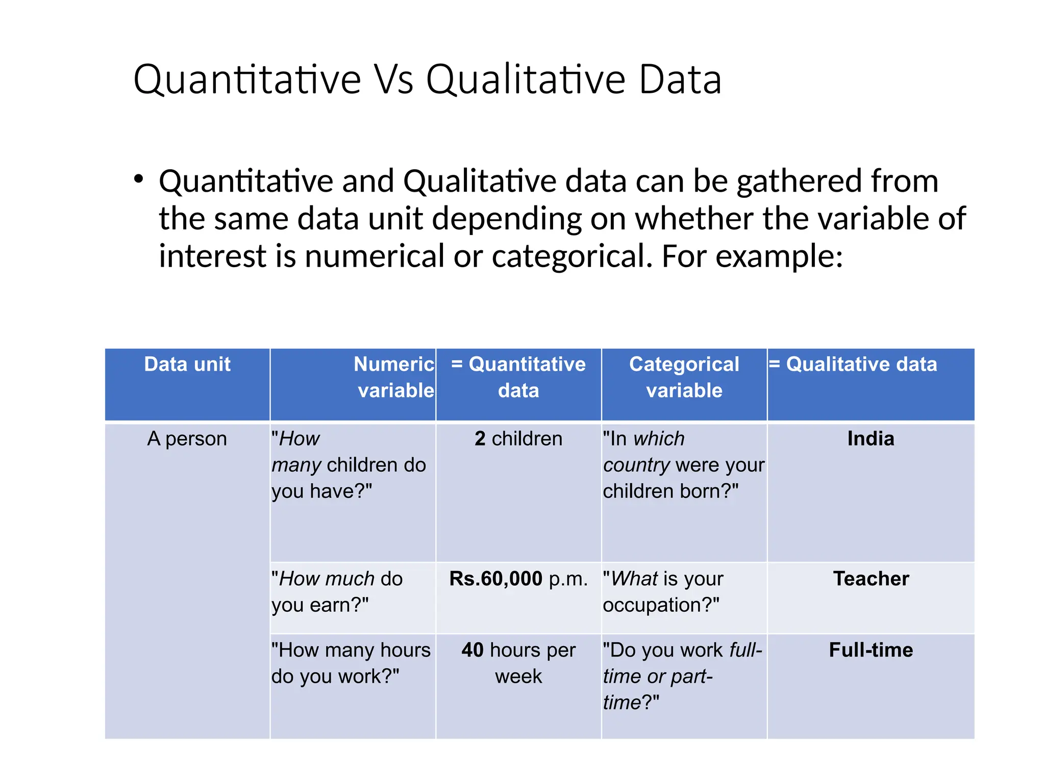 Quantitative Vs Qualitative Data
• Quantitative and Qualitative data can be gathered from
the same data unit depending on whether the variable of
interest is numerical or categorical. For example:
Data unit Numeric
variable
= Quantitative
data
Categorical
variable
= Qualitative data
A person "How
many children do
you have?"
2 children "In which
country were your
children born?"
India
"How much do
you earn?"
Rs.60,000 p.m. "What is your
occupation?"
Teacher
"How many hours
do you work?"
40 hours per
week
"Do you work full-
time or part-
time?"
Full-time
 