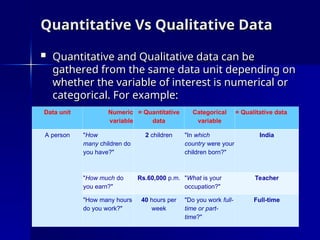 Quantitative Vs Qualitative Data
Quantitative Vs Qualitative Data
 Quantitative and Qualitative data can be
Quantitative and Qualitative data can be
gathered from the same data unit depending on
gathered from the same data unit depending on
whether the variable of interest is numerical or
whether the variable of interest is numerical or
categorical. For example:
categorical. For example:
Data unit Numeric
variable
= Quantitative
data
Categorical
variable
= Qualitative data
A person "How
many children do
you have?"
2 children "In which
country were your
children born?"
India
"How much do
you earn?"
Rs.60,000 p.m. "What is your
occupation?"
Teacher
"How many hours
do you work?"
40 hours per
week
"Do you work full-
time or part-
time?"
Full-time
 