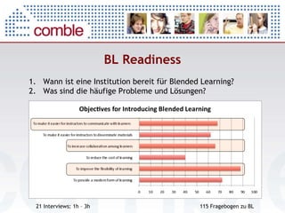 BL Readiness 21 Interviews: 1h – 3h  115 Fragebogen zu BL Wann ist eine Institution bereit für Blended Learning? Was sind die häufige Probleme und Lösungen? 