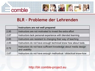 BLR – Probleme der Lehrenden http://blr.comble-project.eu Instructors are not well prepared  2,95  Instructors are not motivated to invest the extra effort  2,87  Instructors lack personal experience with blended learning  2,85  Instructors are resistant to changing their way of teaching  2,85  Instructors do not have enough technical know how about tools  2,72  Instructors do not have sufficient knowledge about media design and usability  2,67  Instructors do not have enough methodical / didactical know-how  