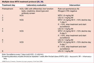 TABLE 2
   Multiple-dose MTX treatment protocol (28, 29).
   Treatment day                                Laboratory evaluation                                        Intervention
   Pretreatment                    hCG, CBC with differential, liver function                Rule out spontaneous Ab
                                     tests, creatinine, blood type and                       Rhogam if Rh negative
                                     antibody screen
   1                               hCG                                                       MTX 1.0 mg/kg IM
   2                                                                                         LEU 0.1 mg/kg IM
   3                               hCG                                                       MTX 1.0 mg/kg IM if <15% decline day
                                                                                                1–day 3
                                                                                             If >15%, stop treatment and start
                                                                                                surveillance
   4                                                                                         LEU 0.1 mg/kg IM
   5                               hCG                                                       MTX 1.0 mg/kg IM if <15% decline day
                                                                                                3–day 5
                                                                                             If >15%, stop treatment and start
                                                                                                surveillance
   6                                                                                         LEU 0.1 mg/kg IM
   7                               hCG                                                       MTX 1.0 mg/kg IM if <15% decline day
                                                                                                5–day 7
                                                                                             If >15%, stop treatment and start
                                                                                                surveillance
   8                                                                                         LEU 0.1 mg/kg IM
   Note: Surveillance every 7 days (until hCG <5 mIU/mL).
   Screening laboratory studies should be repeated 1 week after the last dose of MTX. LEU ¼ leucovorin; IM ¼ intramuscu-
     larly.
   ASRM Practice Commitee. Treatment of ectopic pregnancy. Fertil Steril 2008.


   In both single- and multiple-dose MTX treatment proto-                           When the criteria described earlier are fulﬁlled, treatment
cols, once hCG levels have met the criteria for initial decline,                 with MTX yields treatment success rates comparable to those
hCG levels are followed serially at weekly intervals to ensure                   achieved with conservative surgery (2, 30, 31). Numerous
that concentrations decline steadily and become undetect-                        open-label studies have been published demonstrating the ef-
able. Complete resolution of an ectopic pregnancy usually                        ﬁcacy of both MTX treatment regimens. One review con-
takes between 2 and 3 weeks but can take as long as 6 to 8                       cluded that MTX treatment was successful in 78%–96% of
weeks when pretreatment hCG levels are in higher ranges                          selected patients. Post-treatment hysterosalpingography
(29, 30, 35). When declining hCG levels again rise, the diag-                    documented tubal patency in 78% of cases; 65% of patients
nosis of a persistent ectopic pregnancy is made.                                 who attempted subsequent pregnancies succeeded, and the

 TABLE 3
   Single-dose MTX treatment protocol (33).
   Treatment day                                          Laboratory evaluation                                      Intervention
   Pretreatment                                         hCG, CBC with differential,                          Rule out spontaneous Ab
                                                          liver function tests,                              Rhogam if Rh negative
                                                          creatinine, blood type
                                                          and antibody screen
   1                                                    hCG                                                  MTX 50 mg/m2 IM
   4                                                    hCG
   7                                                    hCG                                                  MTX 50 mg/m2 IM if b-hCG
                                                                                                              decreased <15%
                                                                                                              between day 4 and day 7
   Note: Surveillance every 7 days (until hCG <5 mIU/mL).
   ASRM Practice Commitee. Treatment of ectopic pregnancy. Fertil Steril 2008.



S208        ASRM Practice Commitee                   Treatment of ectopic pregnancy                             Vol. 90, Suppl 3, November 2008
 