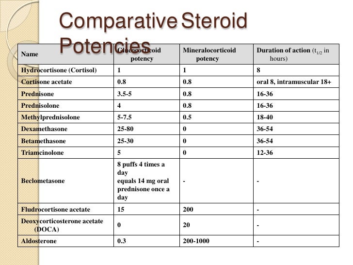 prednisolone-dexamethasone-difference-corticosteroid-conversion-calculator