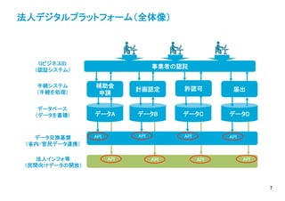 法人デジタルプラットフォーム（全体像）	
事業者の認証	
補助金	
申請	
計画認定	 許認可	 届出	
データA	 データB	 データC	 データD	
手続システム	
（手続を処理）	
GビジネスID	
（認証システム）	
データベース	
（データを蓄積）	
API	 API	 API	 API	
API	 API	 API	 API	
データ交換基盤	
（省内/官民データ連携）	
法人インフォ等	
（民間向けデータの開放）	
7
 