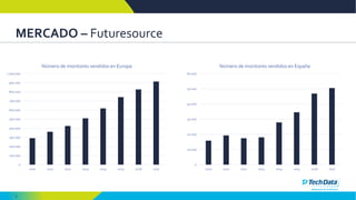 5
MERCADO – Futuresource
0
10.000
20.000
30.000
40.000
50.000
60.000
2010 2011 2012 2013 2014 2015 2016 2017
Número de monitores vendidos en España
0
100.000
200.000
300.000
400.000
500.000
600.000
700.000
800.000
900.000
1.000.000
2010 2011 2012 2013 2014 2015 2016 2017
Número de monitores vendidos en Europa
 