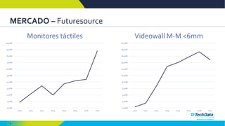 6
MERCADO – Futuresource
0,00%
1,00%
2,00%
3,00%
4,00%
5,00%
6,00%
7,00%
8,00%
9,00%
10,00%
2010 2011 2012 2013 2014 2015 2016 2017
Monitores táctiles
0,00%
2,00%
4,00%
6,00%
8,00%
10,00%
12,00%
14,00%
16,00%
18,00%
20,00%
2010 2011 2012 2013 2014 2015 2016 2017
Videowall M-M <6mm
 