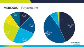 7
MERCADO – Futuresource
30" - 34"
13%
40" - 44"
18%
45" - 49"
25%
55" - 59"
24%
60" - 69"
10%
Otras
10%
<399cd/m²
43%
400 -
599cd/m²
47%
600 -
999cd/m²
8%
>1000cd/m²
2%
 
